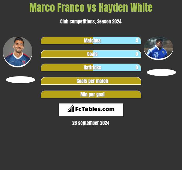 Marco Franco vs Hayden White h2h player stats