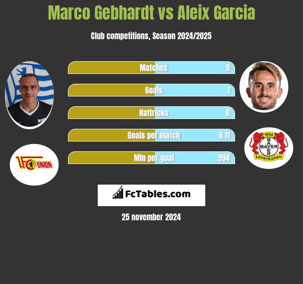 Marco Gebhardt vs Aleix Garcia h2h player stats