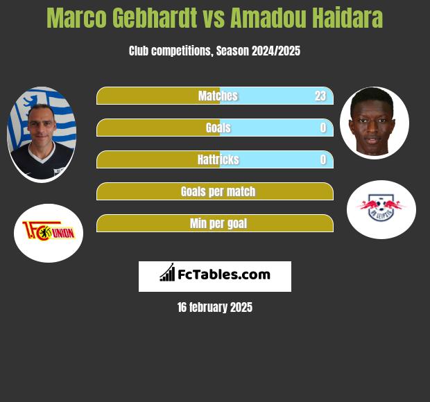 Marco Gebhardt vs Amadou Haidara h2h player stats