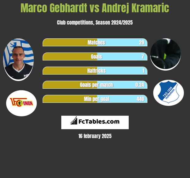 Marco Gebhardt vs Andrej Kramaric h2h player stats