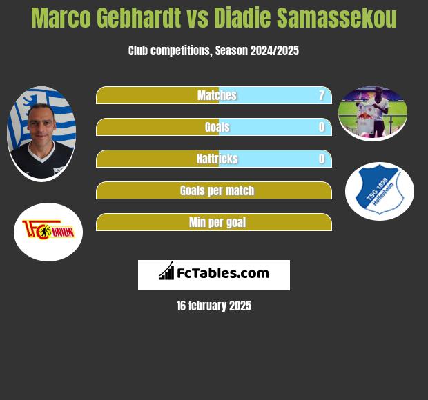 Marco Gebhardt vs Diadie Samassekou h2h player stats