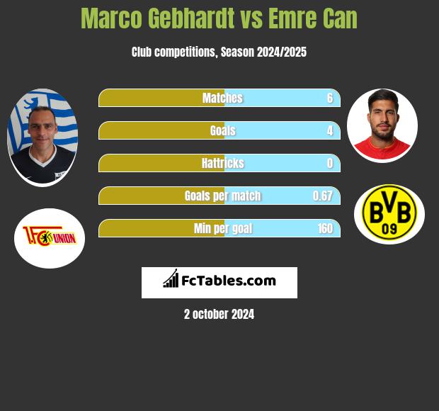 Marco Gebhardt vs Emre Can h2h player stats