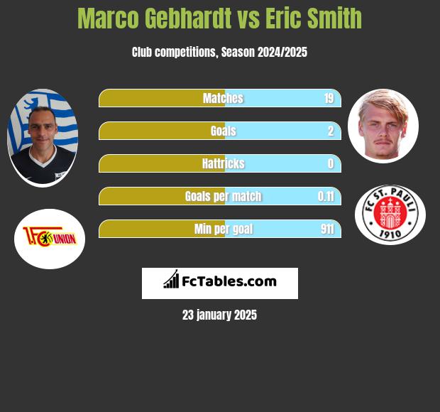 Marco Gebhardt vs Eric Smith h2h player stats