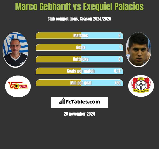 Marco Gebhardt vs Exequiel Palacios h2h player stats