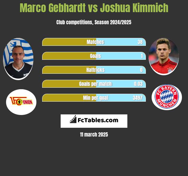 Marco Gebhardt vs Joshua Kimmich h2h player stats