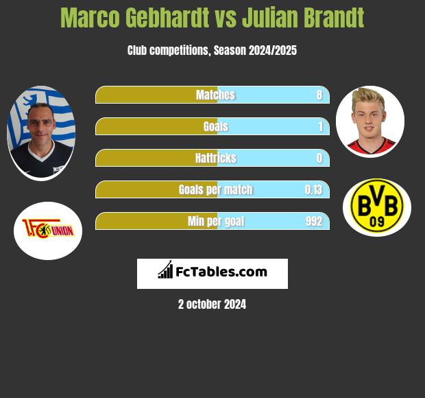 Marco Gebhardt vs Julian Brandt h2h player stats