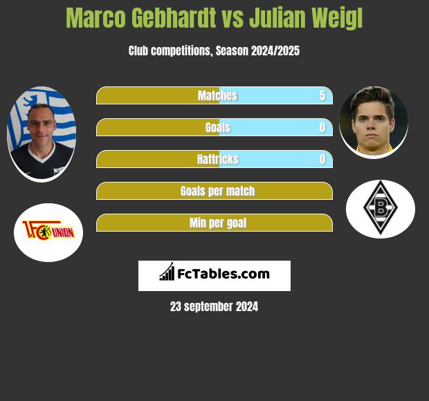 Marco Gebhardt vs Julian Weigl h2h player stats