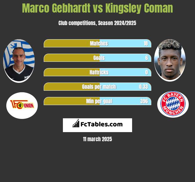 Marco Gebhardt vs Kingsley Coman h2h player stats