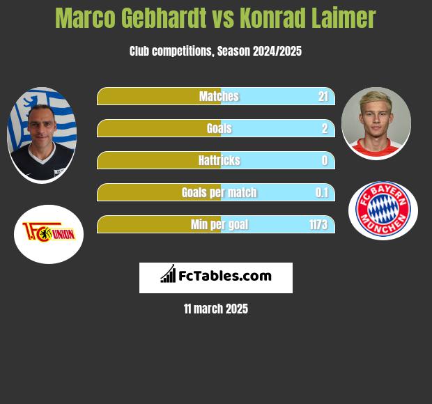 Marco Gebhardt vs Konrad Laimer h2h player stats