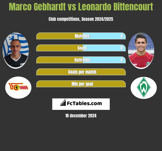 Marco Gebhardt vs Leonardo Bittencourt h2h player stats