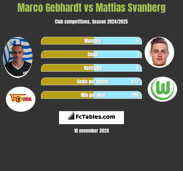 Marco Gebhardt vs Mattias Svanberg h2h player stats