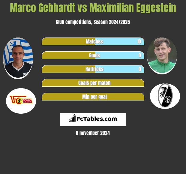 Marco Gebhardt vs Maximilian Eggestein h2h player stats