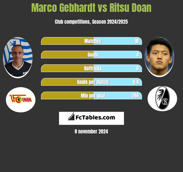 Marco Gebhardt vs Ritsu Doan h2h player stats