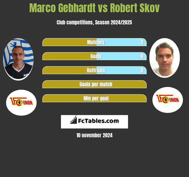 Marco Gebhardt vs Robert Skov h2h player stats