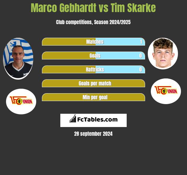 Marco Gebhardt vs Tim Skarke h2h player stats