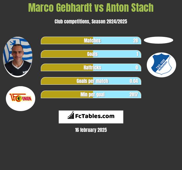 Marco Gebhardt vs Anton Stach h2h player stats