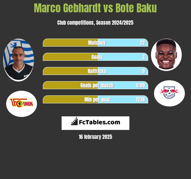 Marco Gebhardt vs Bote Baku h2h player stats