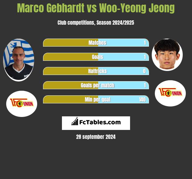 Marco Gebhardt vs Woo-Yeong Jeong h2h player stats