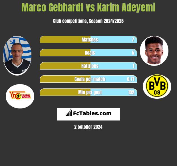 Marco Gebhardt vs Karim Adeyemi h2h player stats