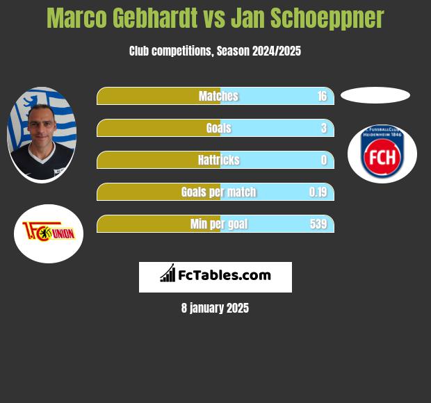 Marco Gebhardt vs Jan Schoeppner h2h player stats