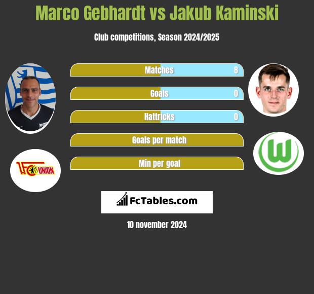 Marco Gebhardt vs Jakub Kaminski h2h player stats