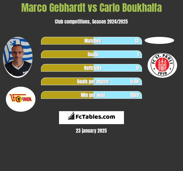 Marco Gebhardt vs Carlo Boukhalfa h2h player stats