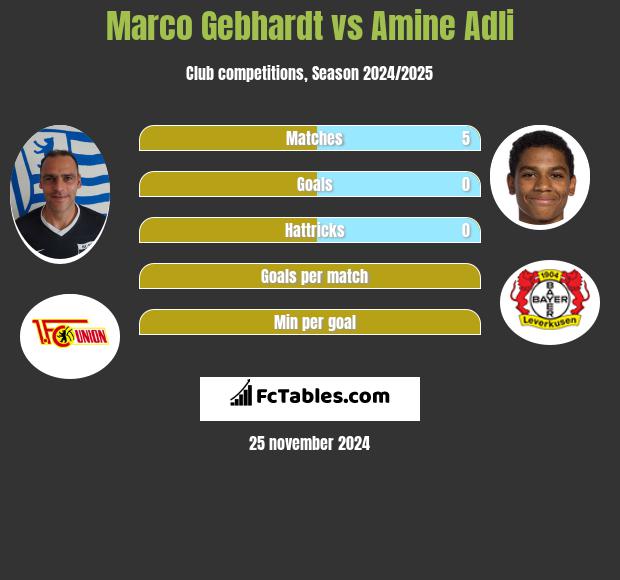 Marco Gebhardt vs Amine Adli h2h player stats