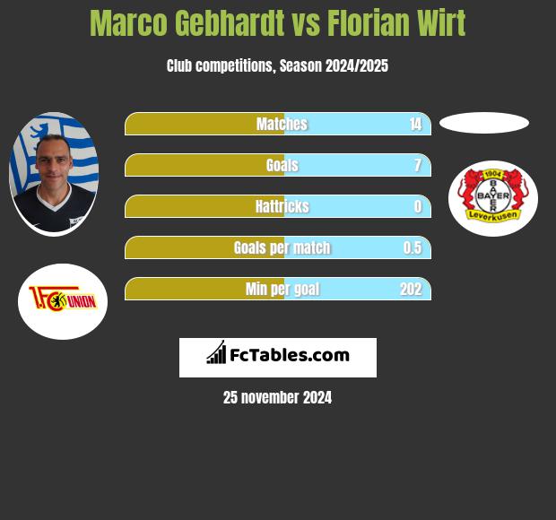 Marco Gebhardt vs Florian Wirt h2h player stats