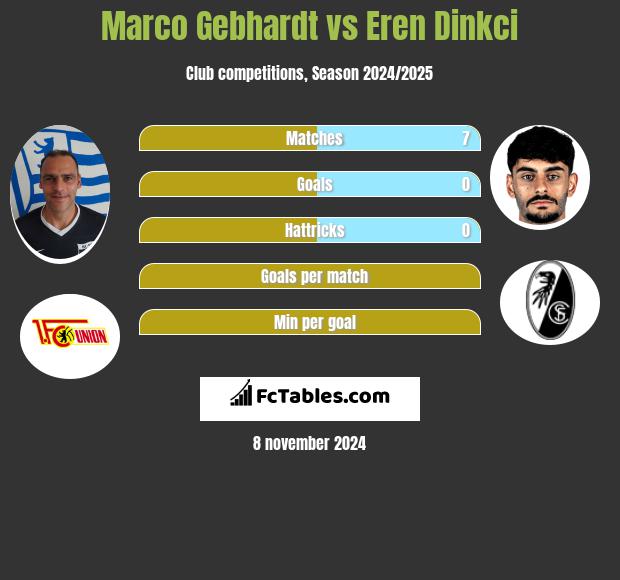 Marco Gebhardt vs Eren Dinkci h2h player stats