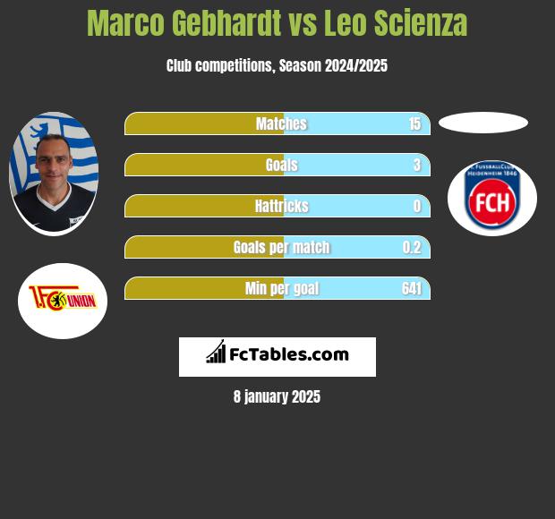 Marco Gebhardt vs Leo Scienza h2h player stats