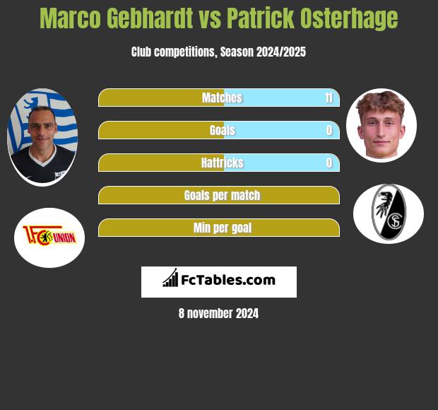 Marco Gebhardt vs Patrick Osterhage h2h player stats