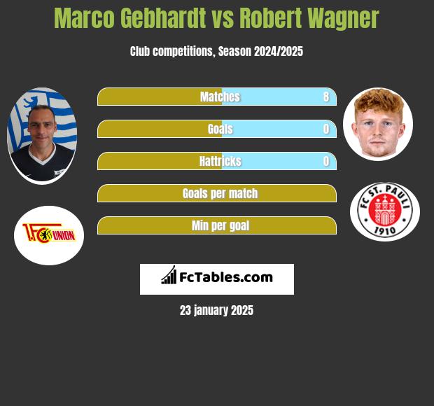 Marco Gebhardt vs Robert Wagner h2h player stats