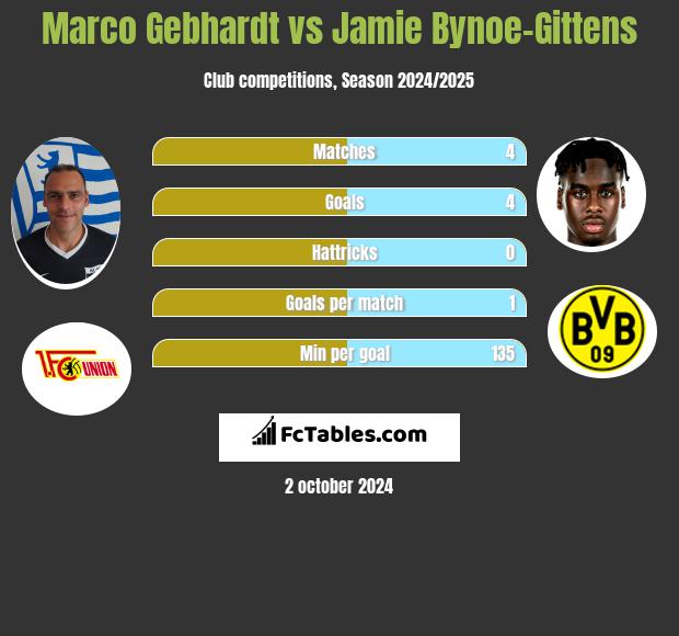 Marco Gebhardt vs Jamie Bynoe-Gittens h2h player stats