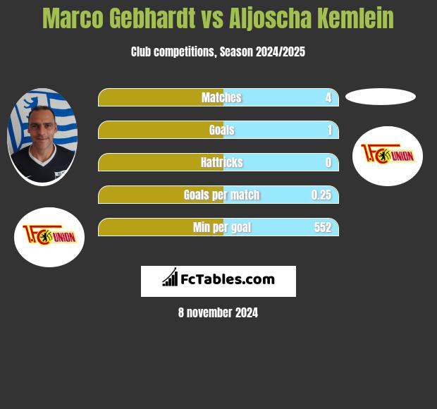 Marco Gebhardt vs Aljoscha Kemlein h2h player stats