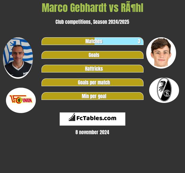 Marco Gebhardt vs RÃ¶hl h2h player stats