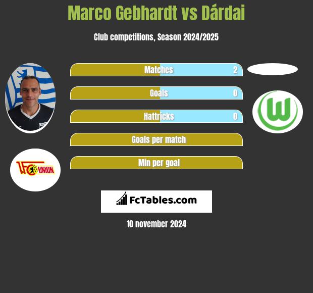 Marco Gebhardt vs Dárdai h2h player stats