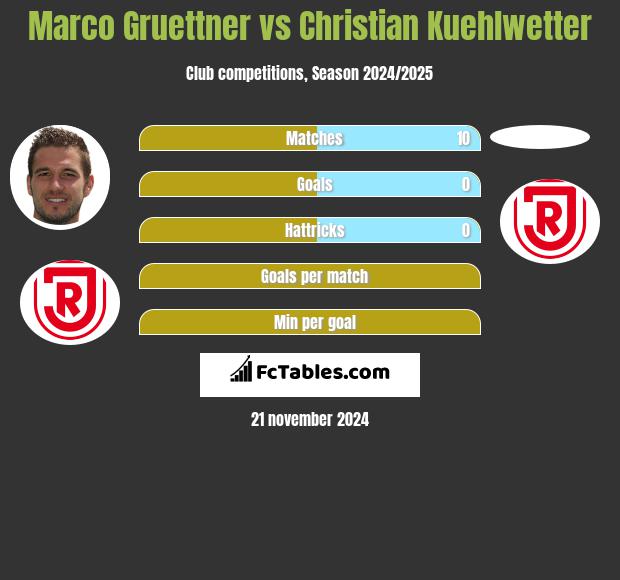 Marco Gruettner vs Christian Kuehlwetter h2h player stats