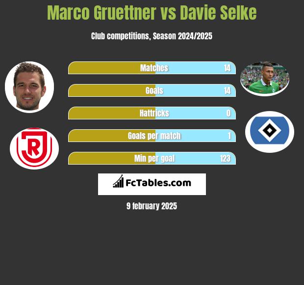 Marco Gruettner vs Davie Selke h2h player stats