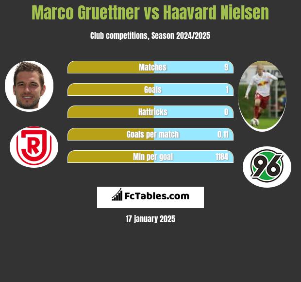 Marco Gruettner vs Haavard Nielsen h2h player stats