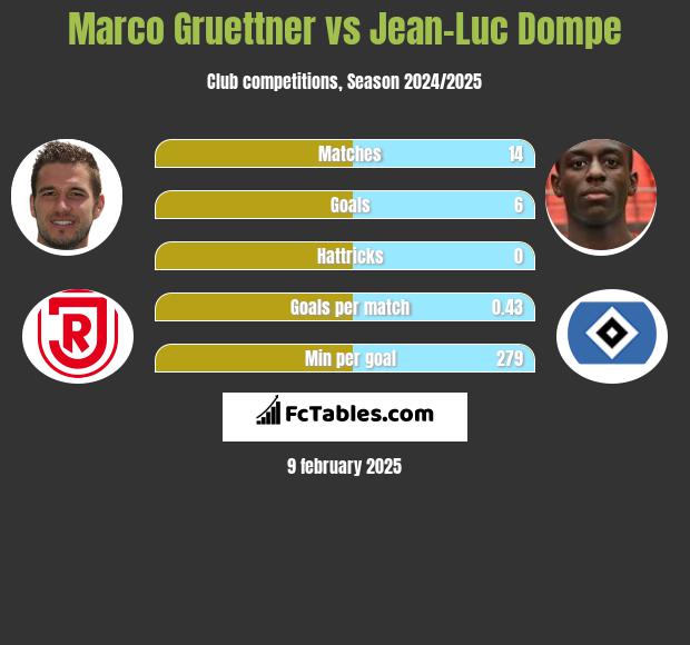 Marco Gruettner vs Jean-Luc Dompe h2h player stats