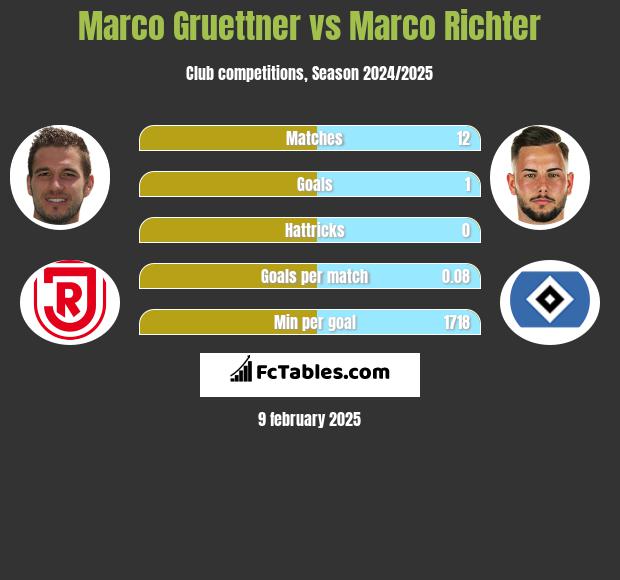 Marco Gruettner vs Marco Richter h2h player stats