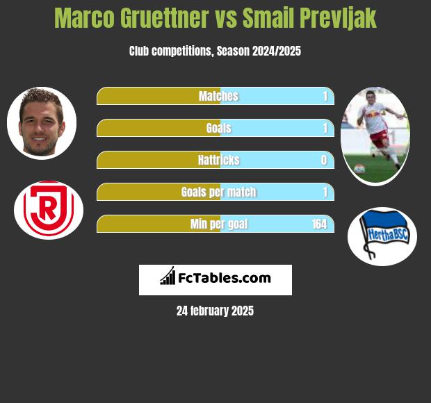 Marco Gruettner vs Smail Prevljak h2h player stats