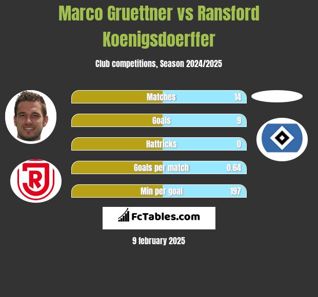 Marco Gruettner vs Ransford Koenigsdoerffer h2h player stats