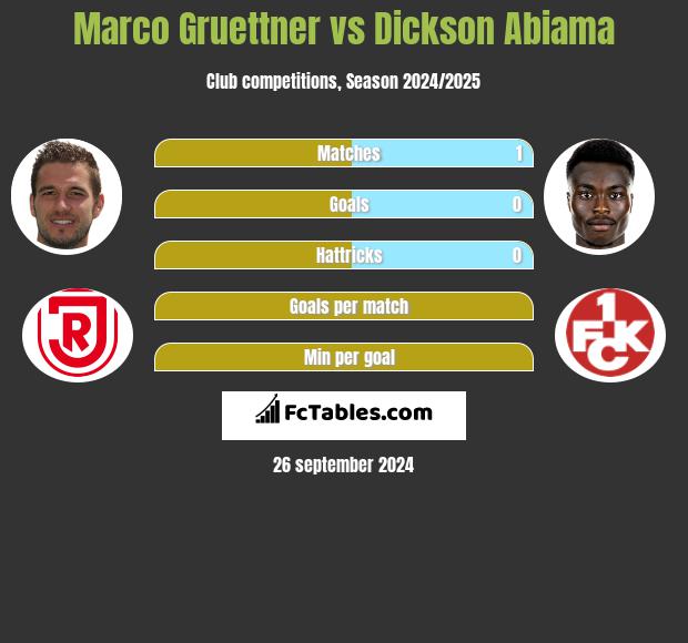 Marco Gruettner vs Dickson Abiama h2h player stats