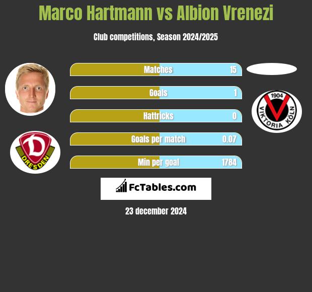 Marco Hartmann vs Albion Vrenezi h2h player stats