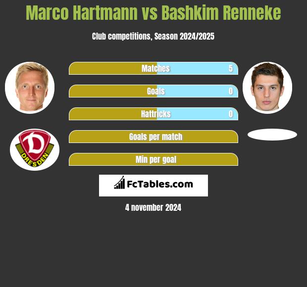 Marco Hartmann vs Bashkim Renneke h2h player stats