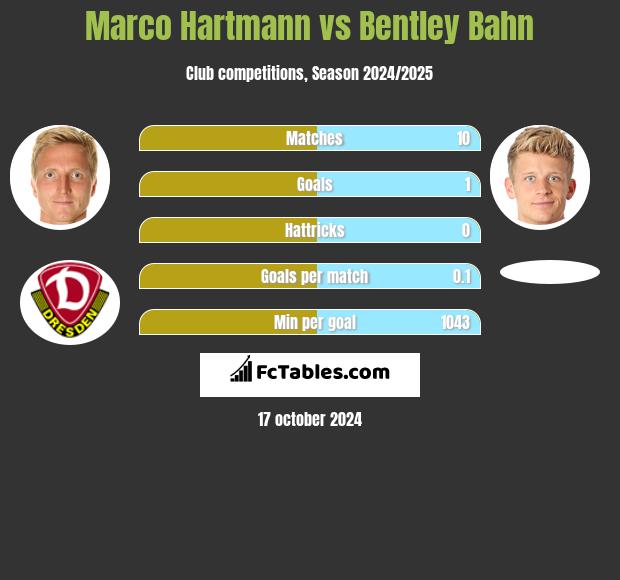 Marco Hartmann vs Bentley Bahn h2h player stats