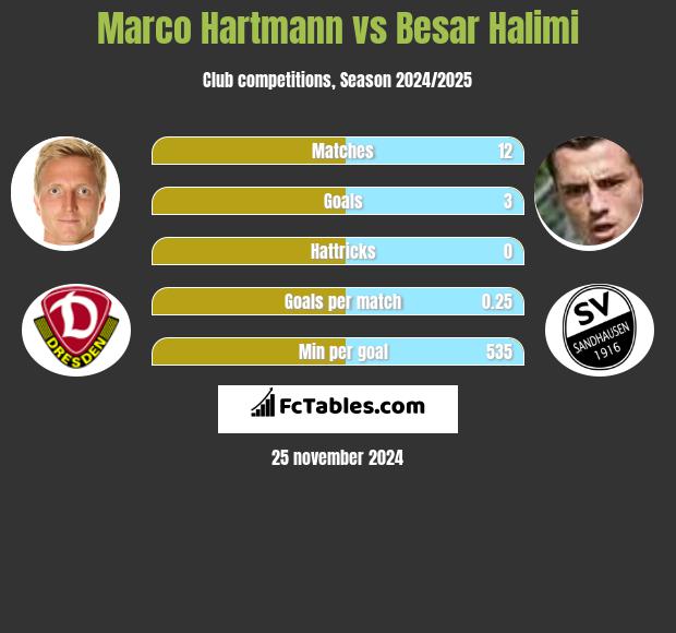 Marco Hartmann vs Besar Halimi h2h player stats