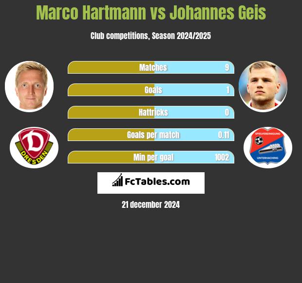 Marco Hartmann vs Johannes Geis h2h player stats