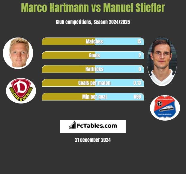 Marco Hartmann vs Manuel Stiefler h2h player stats